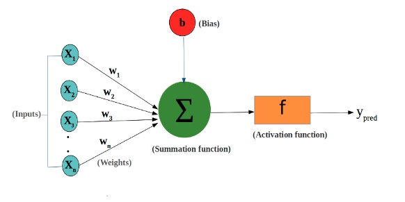 Deep Learning Neural Networks