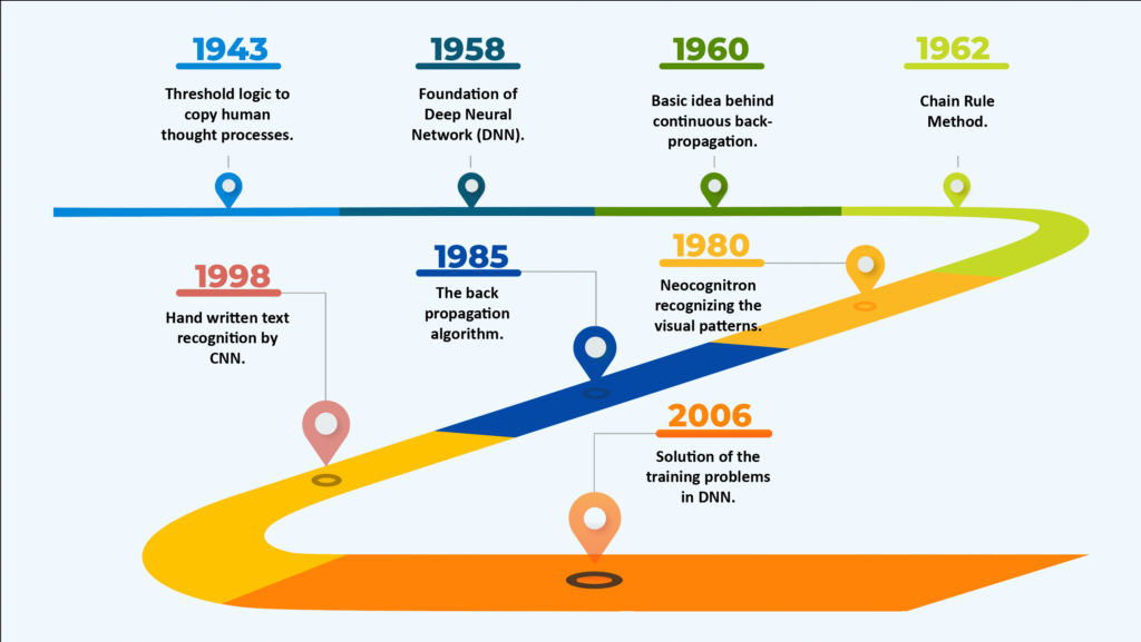 Deep Learning Evolution