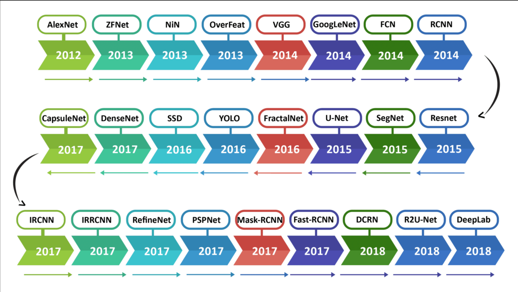 Evolution of Deep Learning